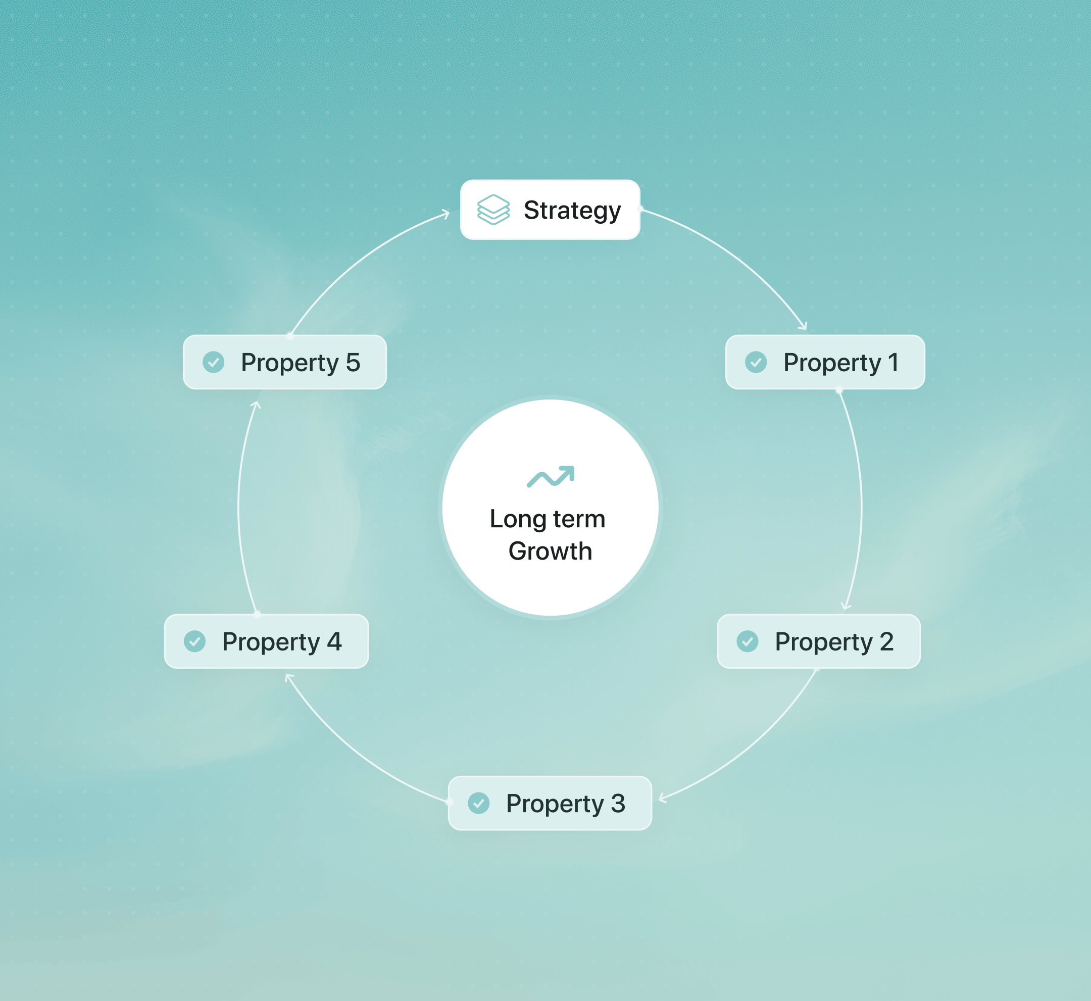 Long-term growth cycle: strategy feeds each successive property, from the first through to the fifth